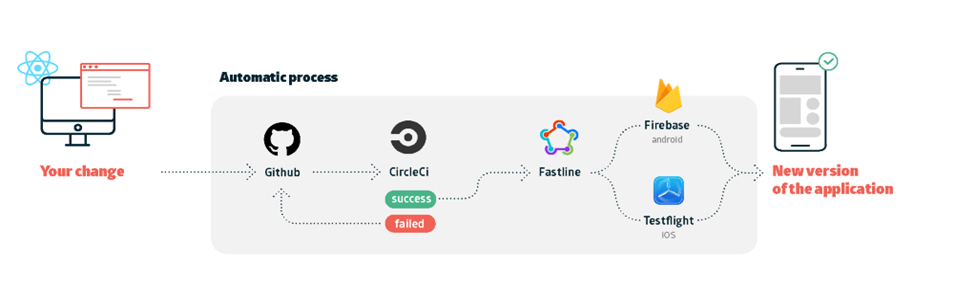Automate and deploy Android and iOS Builds using Fastlane and Self-Hosted Runners
